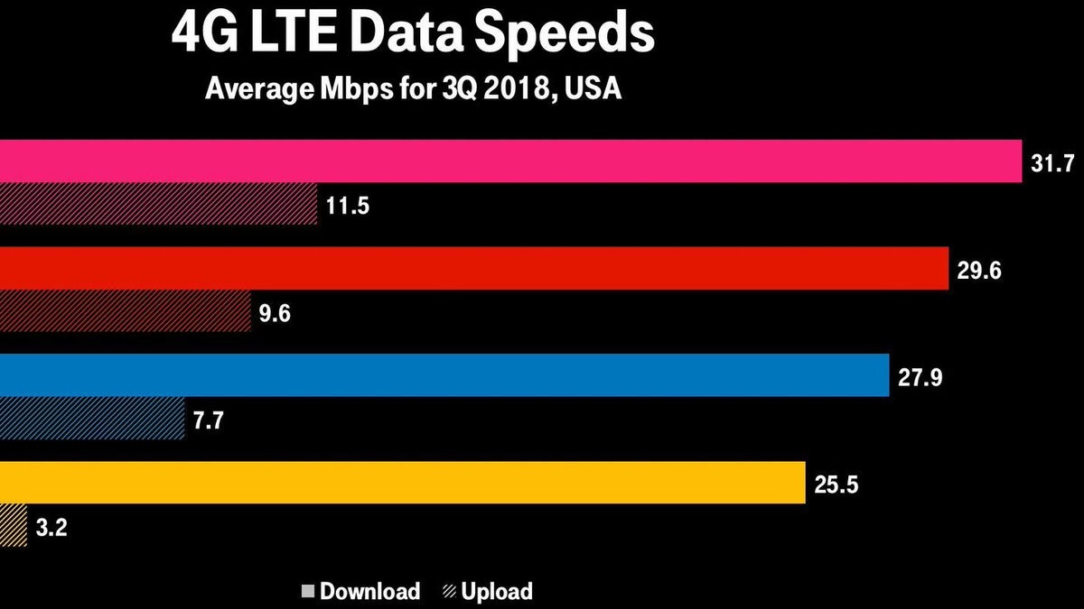 4G LTE Speed