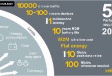 What is a Good Decibel Range for 5G Internet