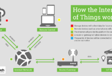 How Data is Transmitted on the Internet?